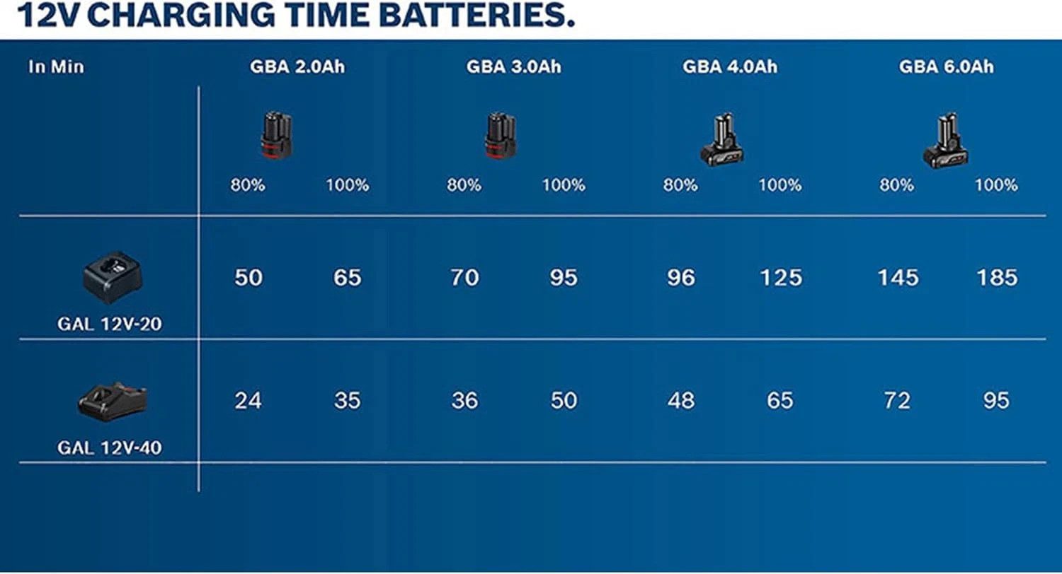 Bosch GBA 12V 3.0Ah Professional Li-Ion Battery Pack - Image 7